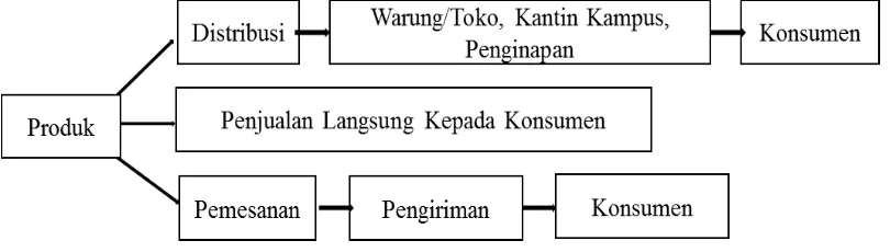 Gambar 3.3.2 Alur Pemasaran 