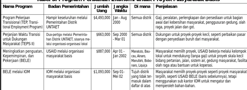 Tabel 3: Program Perbaikan Ekonomi untuk Proyek Masyarakat Basis
