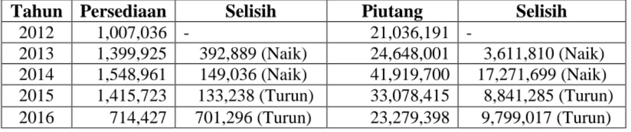 Tabel 1.1 Persediaan Dan Piutang Selama 2012-2016 