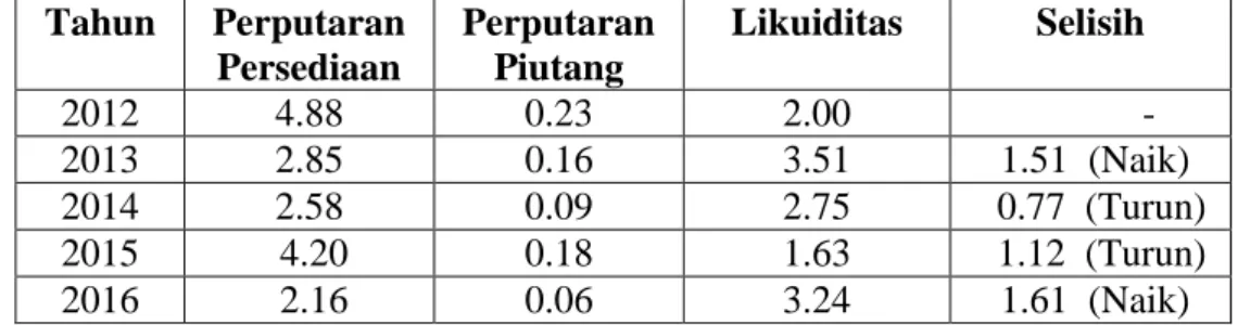 Tabel 1.2 Perputaran Persediaan, Perputaran Piutang Dan Likuiditas  Selama 2012-2016     Tahun Perputaran  Persediaan  Perputaran Piutang Likuiditas  Selisih  2012  4.88  0.23  2.00  -  2013  2.85  0.16  3.51    1.51  (Naik)  2014  2.58  0.09  2.75     0.7