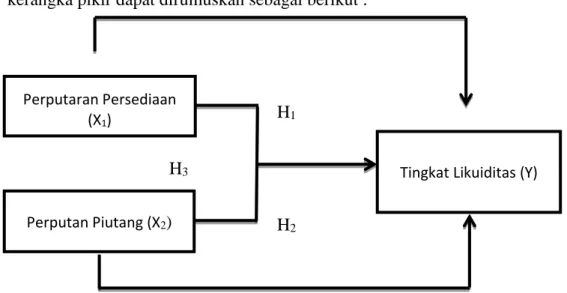 Gambar 2.1 Kerangka Pemikiran 