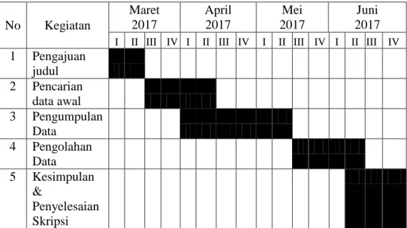 Tabel 3.3. Jadwal Penelitian 