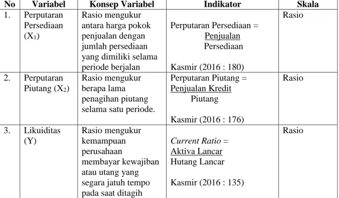 Tabel 3.1 Operasional Variabel 