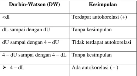 Tabel 3.2 Durbin-Watson 