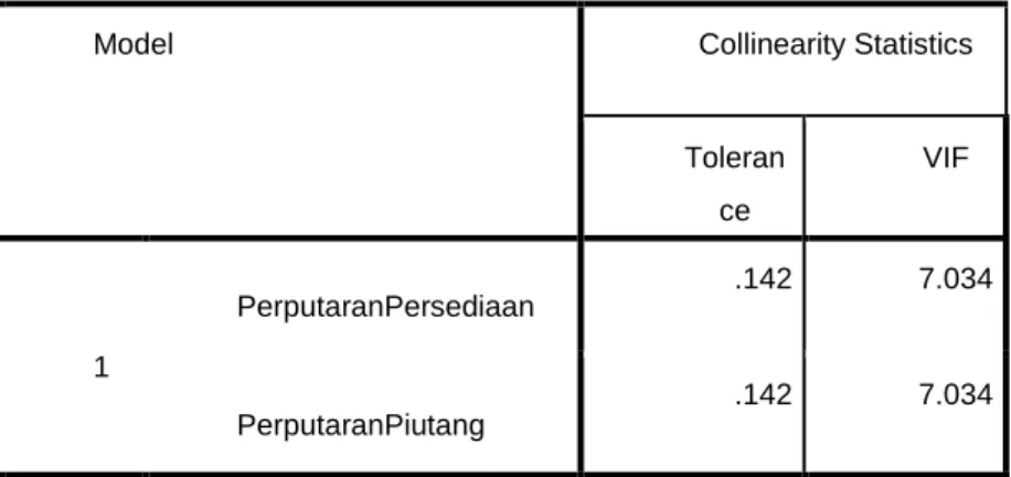Tabel 4.3. Hasil Uji Multikolinearitas 