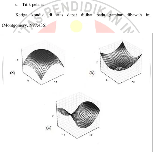 Gambar 3.1, Response Surface untuk (a) titik maksimun, (b) titik minimum,  dan (c) titik pelana 