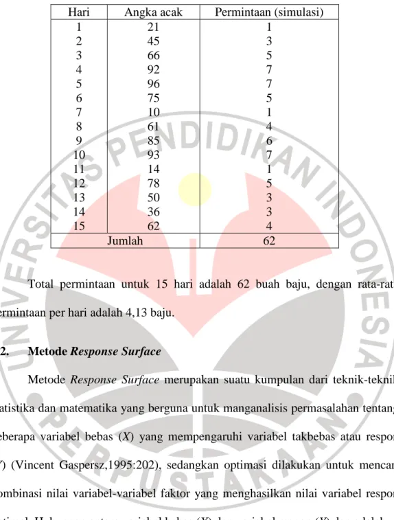 Tabel 3.6. Hasil Simulasi dari Angka Acak  Hari  Angka acak  Permintaan (simulasi) 