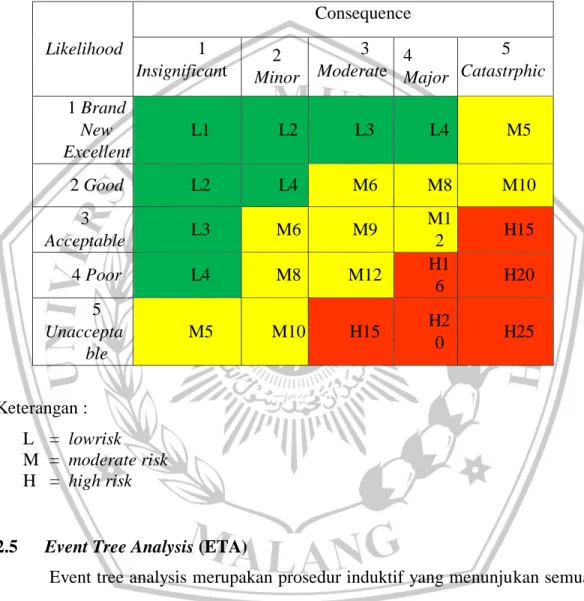 Tabel 2. 6 Risk Ranking 