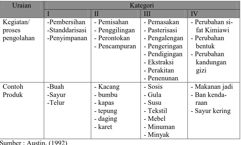 Tabel  5. Kategori Agroindustri  Menurut  Tingkat  Proses  Transpormasi 