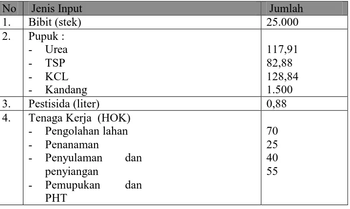 Tabel  9.  Jumlah  Rata-rata Input Sarana Produksi Per Hektar Usahatani Nilam 