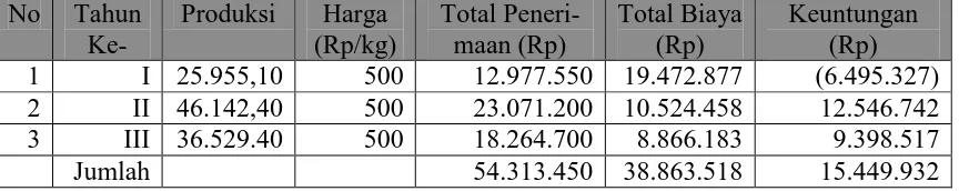 Tabel  12.  Proyeksi  Penerimaan   dan Keuntungan Usahatani  Nilam Satu Hektar  