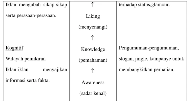 Tabel II.2  Model Hierarki Belajar  (Learning Hierarchy Model)  Perubahan Kognitif (Cognitif Changes) 