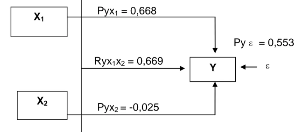 Gambar 1: Struktur Hubungan Pengaruh X 1  dan X 2  terhadap Y Pyx1 = 0,668X1Ryx1x2 = 0,669 Y Pyx2 = -0,025 X2Py ɛ  = 0,553