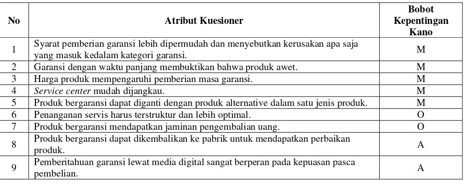Tabel 7. Prioritas Customer Requirement 