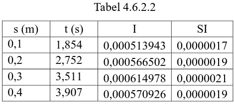 Tabel 4.6.2.2 