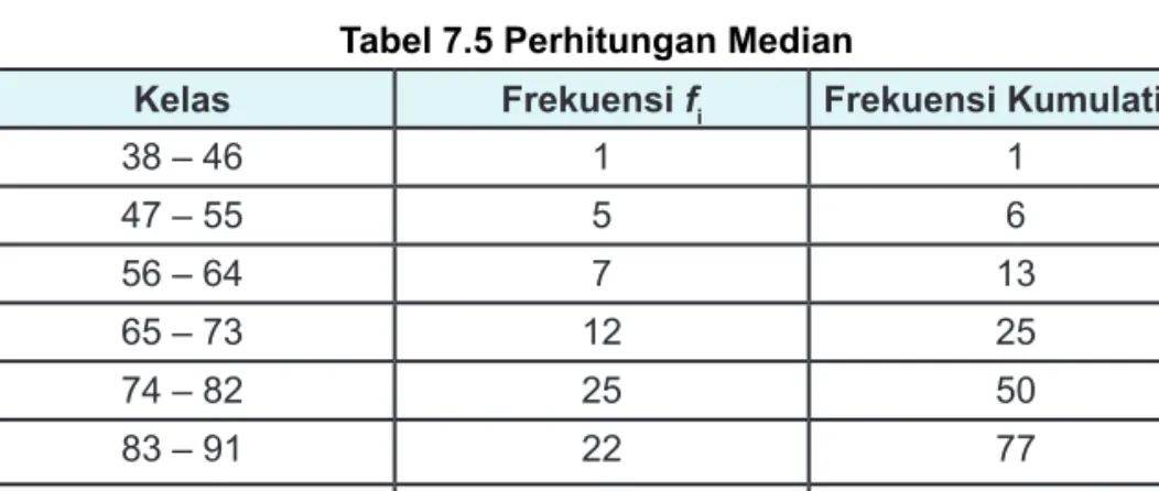 Tabel 7.5 Perhitungan Median