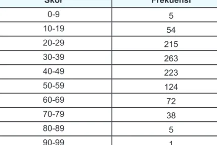 Tabel 7.8 Skor Olimpiade Matematika