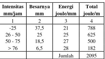 Tabel 3.2. Perhitungan Energi Kinetik Total