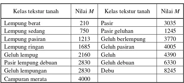 Tabel 3.3. Nilai M untuk beberapa kelas tekstur tanah