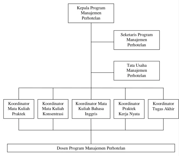 Gambar 4.1 Struktur Organisasi 