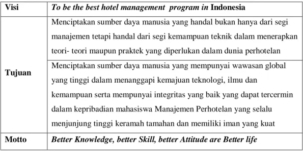 Tabel 4.1 Visi, tujuan dan motto Program Manajemen Perhotelan  Visi  To be the best hotel management  program in Indonesia 