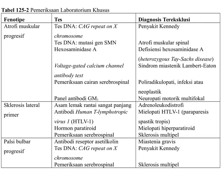 Tabel 125-2 Pemeriksaan Laboratorium Khusus