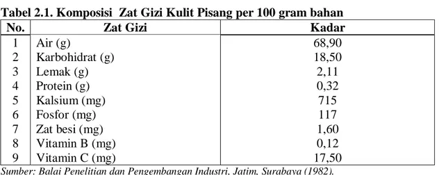Tabel 2.1. Komposisi  Zat Gizi Kulit Pisang per 100 gram bahan 