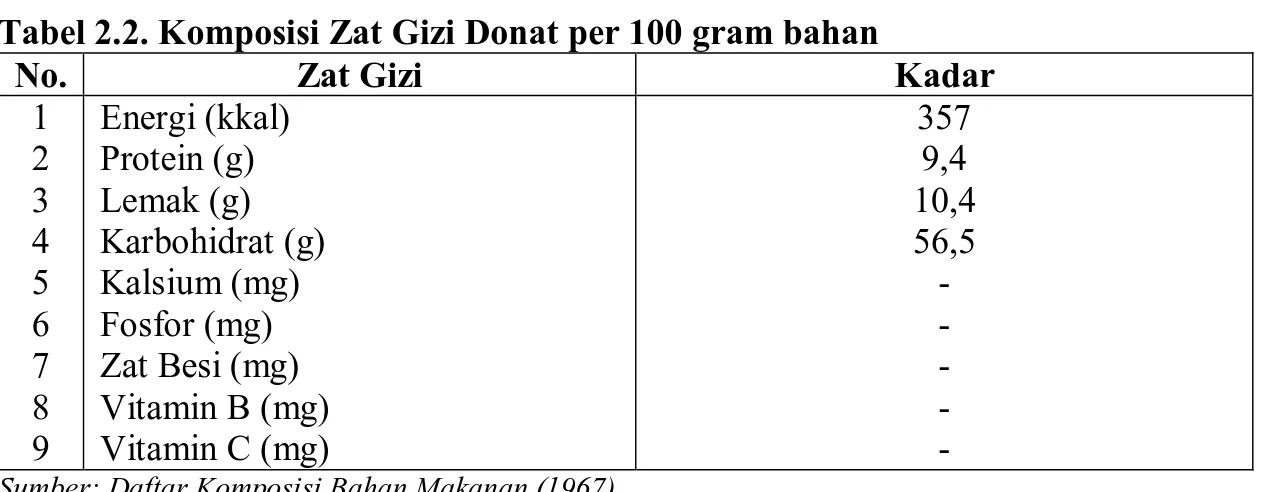 Tabel 2.2. Komposisi Zat Gizi Donat per 100 gram bahan 