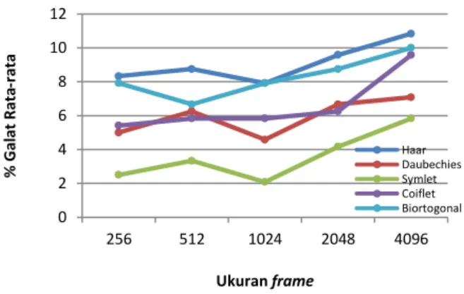 Tabel 3.  Data hasil perhitungan persentase galat dan rataan  persentase galat untuk setiap frame 