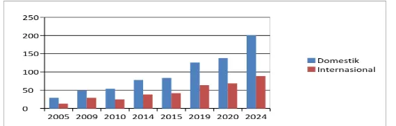 Gambar 1.1 Peningkatan permintaan jumlah penumpang 2005-2024 Sumber : Cetak Biru Transportasi Udara 