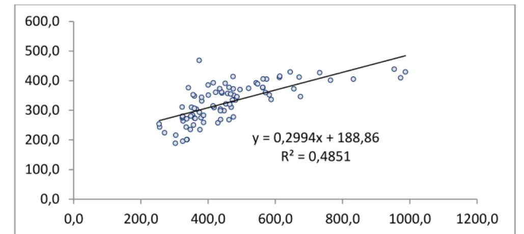 Tabel  4  dapat  di  interpretasikan  sebagai  berikut koefisien korelasi (R) sebesar 0.707, hal  ini  menunjukan  bahwa  hubungan  antara  hasil  tangkapan  dan  parameter  oseanografi  yang  diamati  (SPL,  klorofil-a)  sebesar  70.7  %