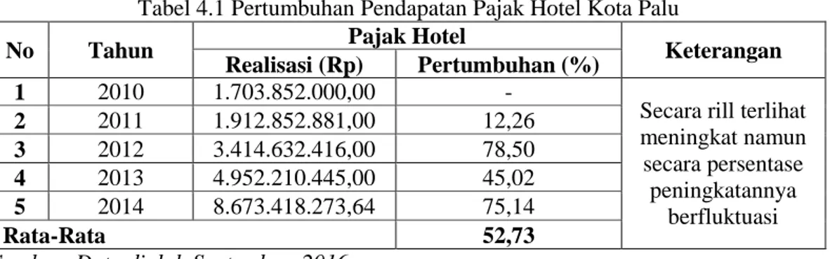 Tabel 4.1 Pertumbuhan Pendapatan Pajak Hotel Kota Palu 
