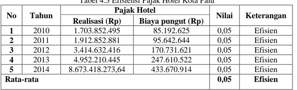 Tabel 4.3 Efisiensi Pajak Hotel Kota Palu 