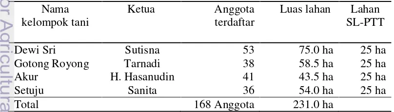 Tabel 2. Jumlah anggota berdasarkan kelompok tani dan luas lahan yang dimiliki 