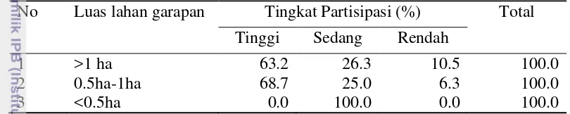 Tabel 24.  Sebaran tingkat partisipasi responden menurut luas lahan garapan di 