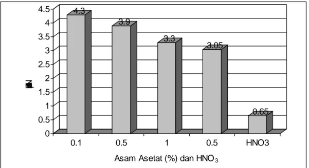 Gambar 4  Nilai pH Filtrat Hasil Ekstraksi Asam Asetat   dan HNO 3  0,5 M 