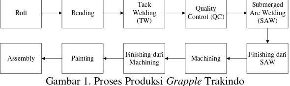 Gambar 1. Proses Produksi Grapple Trakindo 