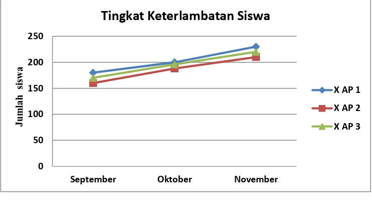 Gambar 1.2 Hasil survey tingkat keterlambatan siswa SMK Sangkuriang 1 Cimahi