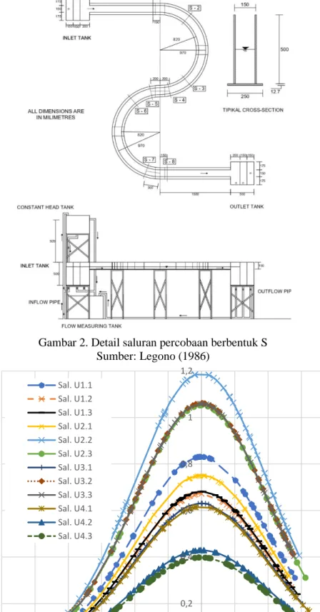 Gambar 3. Grafik Distribusi Normal Saluran U 