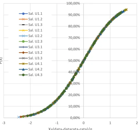 Gambar 5. Grafik Distribusi Normal Saluran U 