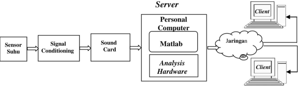 Gambar 1.  Diagram kotak Sistem Telemetri melalui jaringan komputer berbasis IP 