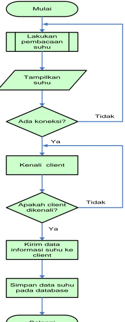 Gambar 5. Diagram alir sistem telemetri pada client 