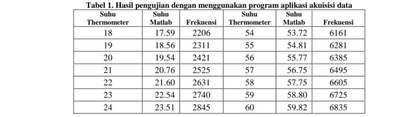Tabel 1. Hasil pengujian dengan menggunakan program aplikasi akuisisi data 