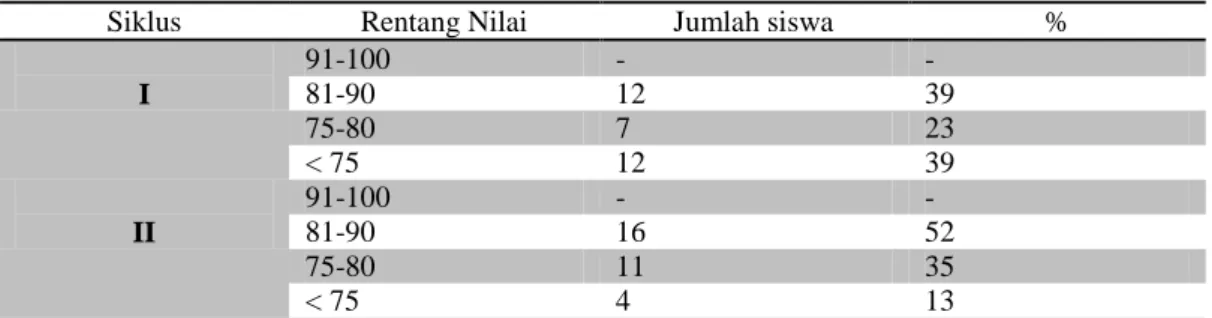 Tabel Persentase Perbandingan Perolehan Nilai Aspek Isi Siklus I dan II 