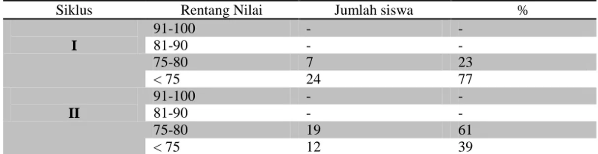 Tabel Persentase Perbandingan Perolehan Nilai Aspek Bahasa Siklus I dan II 