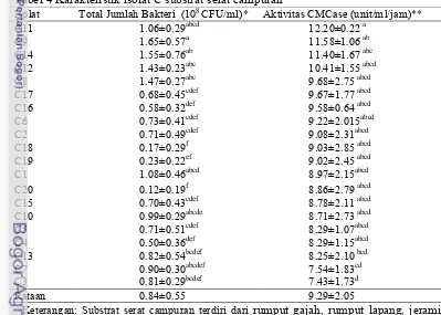 Tabel 4 Karakteristik isolat C substrat serat campuran 8 