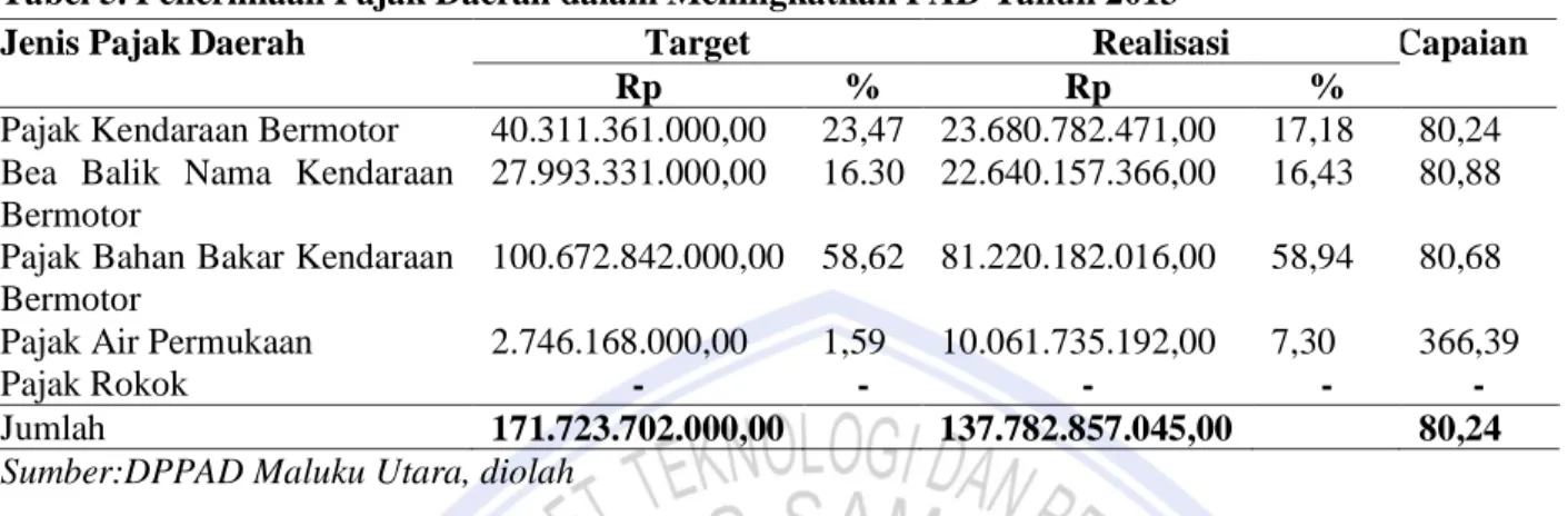 Tabel  4  menunjukkan  bahwa  penerimaan  PAD  dari  tahun  2013-2014  mengalami  peningkatan  yang  cukup besar untuk mendukung pengembangan daerah Provinsi Maluku Utara, penerimaan terbesar terjadi pada  tahun  2014  yaitu  sebesar  Rp