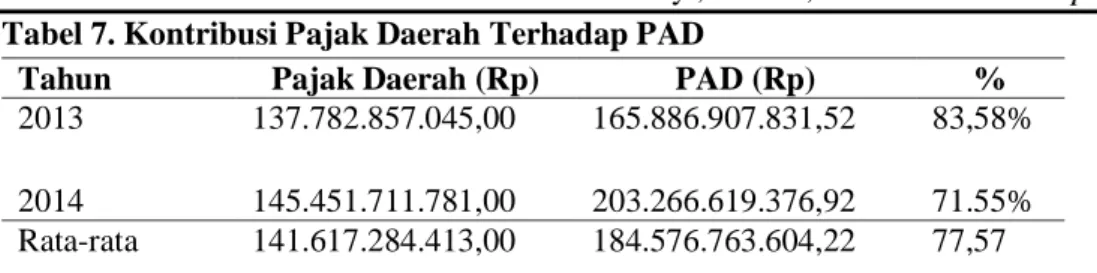 Tabel 7. Kontribusi Pajak Daerah Terhadap PAD 