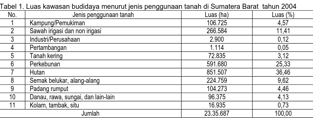Tabel 1. Luas kawasan budidaya menurut jenis penggunaan tanah di Sumatera Barat  tahun 2004 