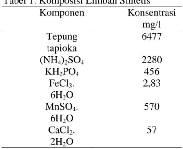 Tabel 1. Komposisi Limbah Sintetis  Komponen  Konsentrasi  mg/l  Tepung  tapioka  6477  (NH 4 ) 2 SO 4  2280  KH 2 PO 4  456  FeCl 3 